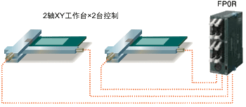 內(nèi)置4軸脈沖輸出(晶體管輸出型)