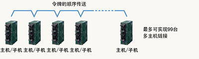 最多可連接99臺(tái)