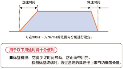 加減速時(shí)間分別設(shè)定(使用指令F171,F172,F174,F175有效)