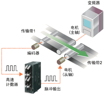 高速計(jì)數(shù)器＋脈沖輸出