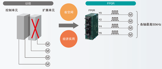 無(wú)需擴(kuò)展單元，也可實(shí)現(xiàn)多軸(4軸)控制。