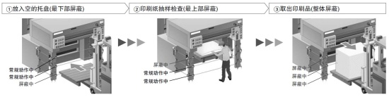 屏蔽模式No.1 面向印刷行業(yè)，遵循國際安全標(biāo)準(zhǔn)ISO 12643