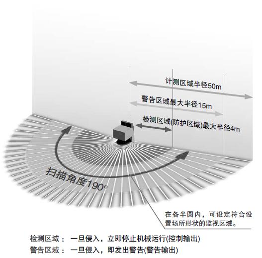 可設(shè)定靈活的區(qū)域