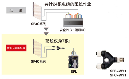 節(jié)省光幕傳感器的配線