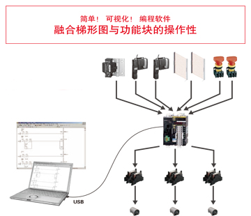 簡單！ 可視化！ 編程軟件 融合梯形圖與功能塊的操作性