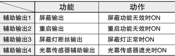 配備屏蔽燈的斷絲輸出