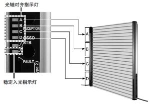 一眼就可確認入光位置的光軸對齊指示燈