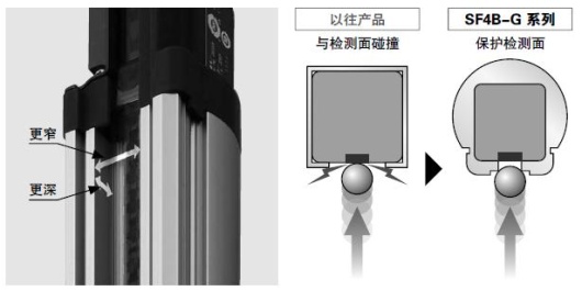 有效保護(hù)檢測(cè)面