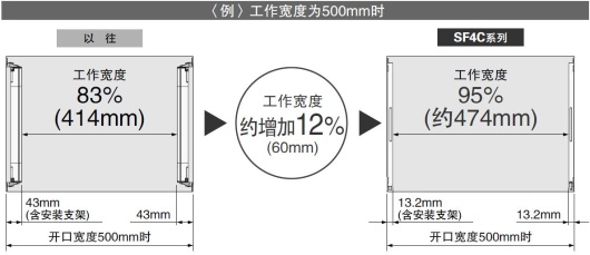 更薄，使用范圍更大