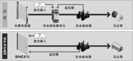 無需光幕傳感器專用安全繼電器單元，即可構(gòu)建安全電路〔外部設(shè)備監(jiān)控功能〕