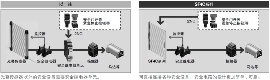 直接連接各種安全設(shè)備