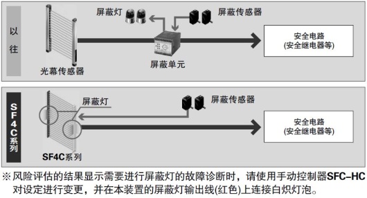 安全性、生產(chǎn)性、削減成本〔屏蔽控制功能〕