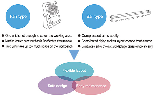 解決以往靜電消除器的問(wèn)題