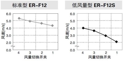 新增低風(fēng)量產(chǎn)品，滿足各種需求