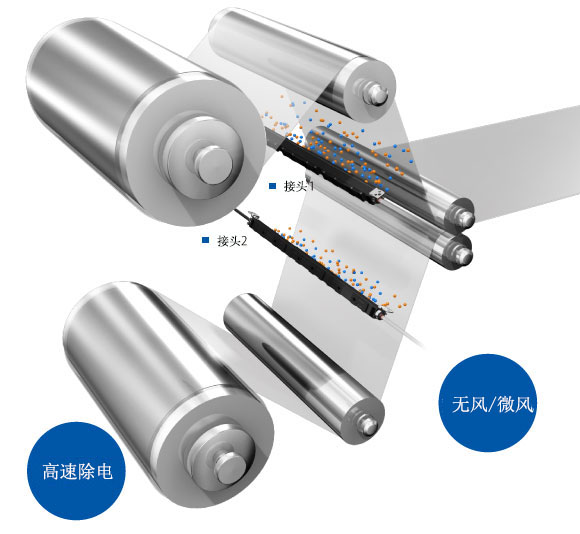 通過“無風”“微風”“高速”等 靜電消除方式，來對應多種應用。