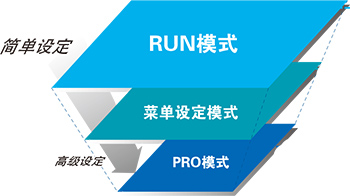 傳感器的設定操作模式對應使用頻率的3層結構