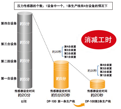 消減工時！ 傳感器的設定時間大幅縮短！