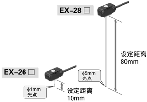 采用紅色LED 點光源的清晰光軸