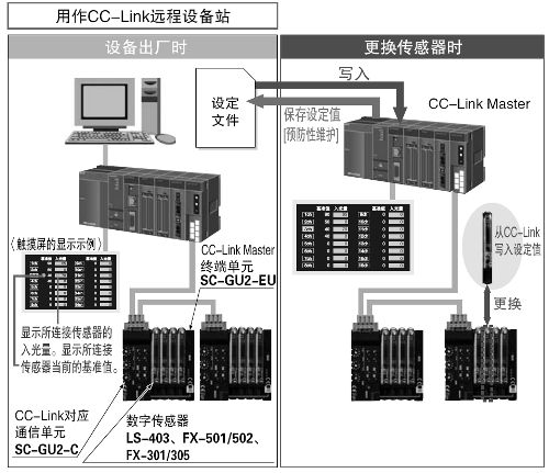 可直接連接CC-Link對應通信單元SC-GU2-C