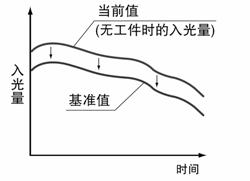 節(jié)省維護工時裝備基準值追蹤周期設定功能