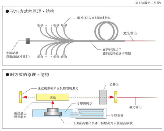 用FAYb方式解決舊方式中激光打標(biāo)機(jī)的問題點(diǎn)！