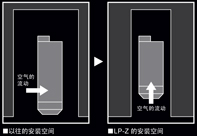 使生產(chǎn)線實現(xiàn)小型化，從而削減空間成本。