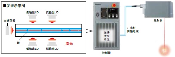 FAYb(光纖)激光的發(fā)振原理和特點(diǎn)