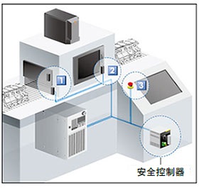 構(gòu)建安全控制系統(tǒng)的示例