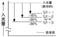 設(shè)定最佳基準值 [FX-301-F7]