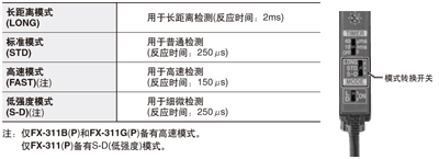 按照用途可分三步選擇模式