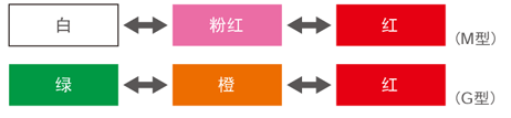 通過3色顯示來掌握設備狀況