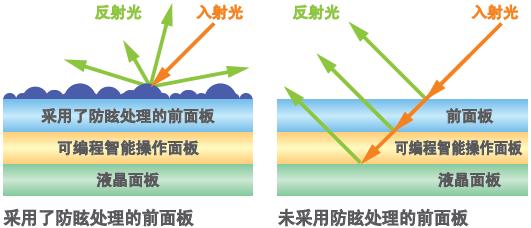 不易折射、清晰可見的畫面顯示