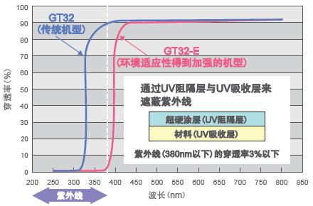 紫外線(xiàn)穿透性能