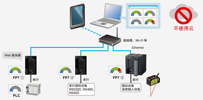 Web服務(wù)器功能　通信環(huán)境