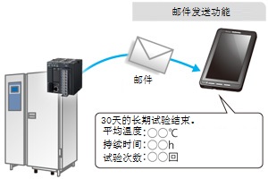 長期試驗等結(jié)束后服務(wù)器終了通知和結(jié)果的發(fā)信。