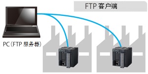 工廠和辦公室的各種電力數(shù)據(jù)定期向FTP服務(wù)器傳輸。