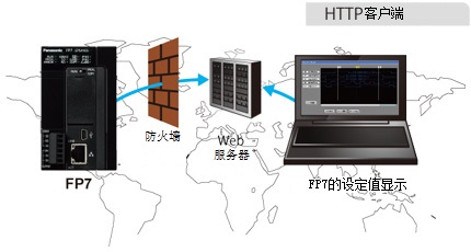 裝置狀況可以從廣泛區(qū)域內(nèi)進(jìn)行確認(rèn)。