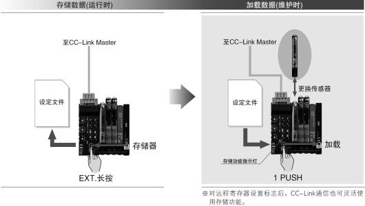 配備存儲功能，維護簡便