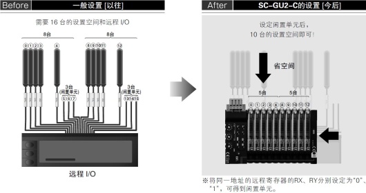 設(shè)定閑置單元以節(jié)省空間